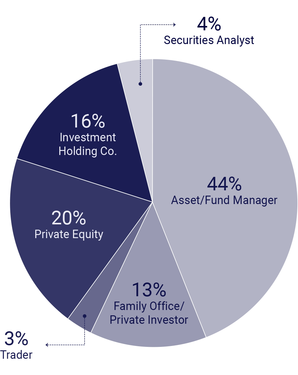 Pie chart showing the types of Ignite Partners' investors